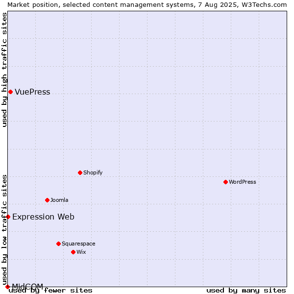 Market position of VuePress vs. Expression Web vs. MidCOM