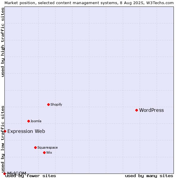 Market position of WordPress vs. Expression Web vs. MidCOM
