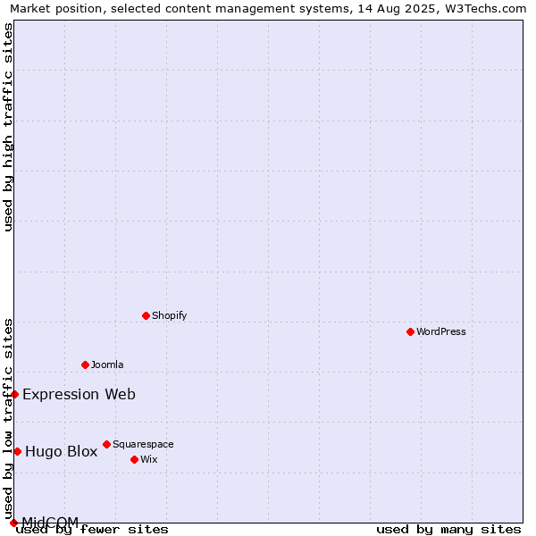 Market position of Hugo Blox vs. Expression Web vs. MidCOM