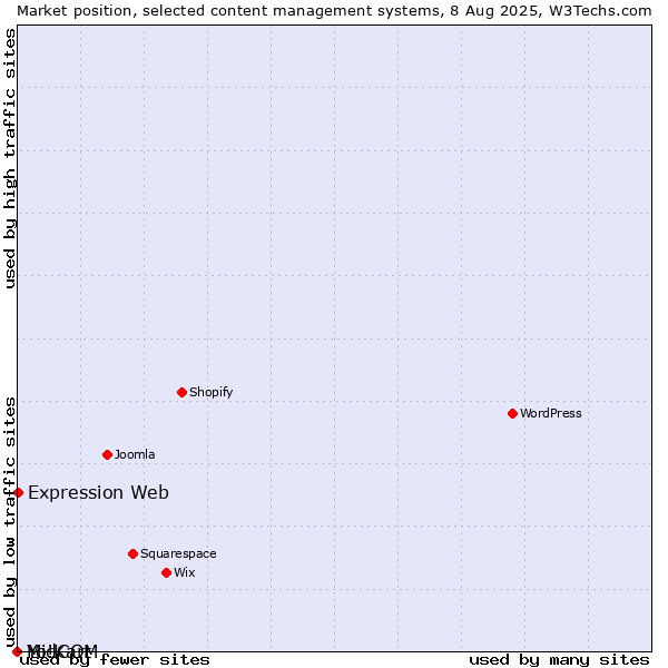 Market position of Expression Web vs. MidCOM vs. Yo!Kart