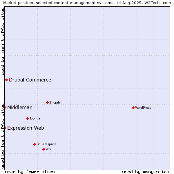 Market position of Drupal Commerce vs. Expression Web vs. Middleman