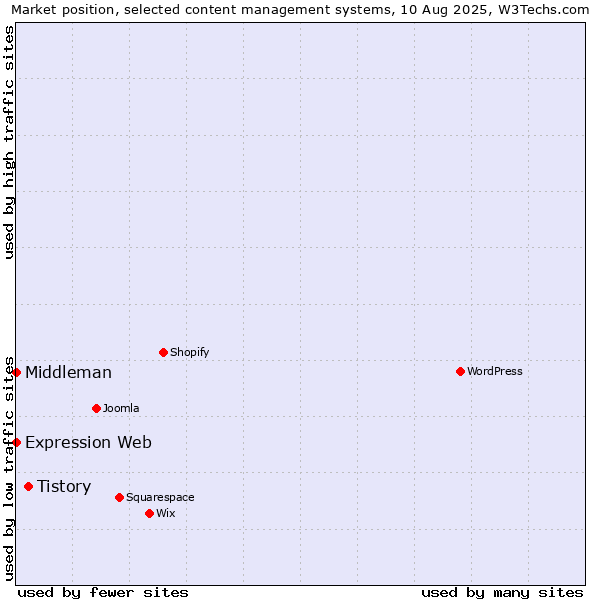 Market position of Tistory vs. Expression Web vs. Middleman