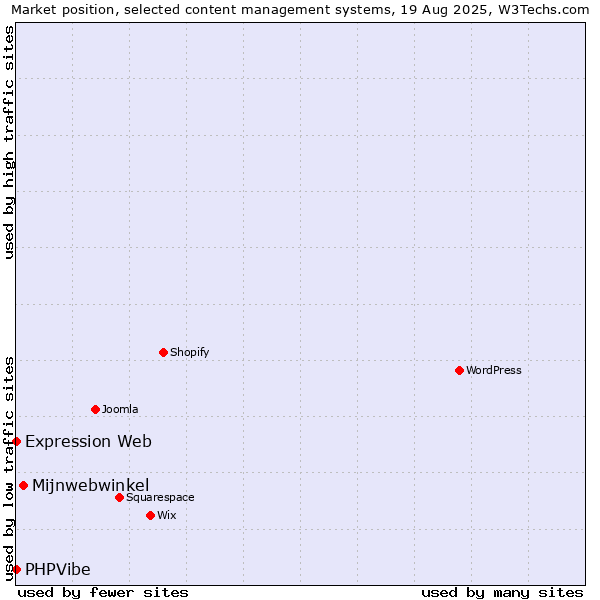 Market position of Mijnwebwinkel vs. Expression Web vs. PHPVibe