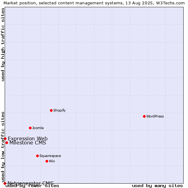 Market position of Milestone CMS vs. Expression Web vs. Netgenerator CMS