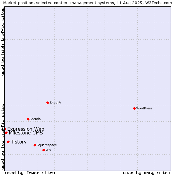 Market position of Tistory vs. Milestone CMS vs. Expression Web