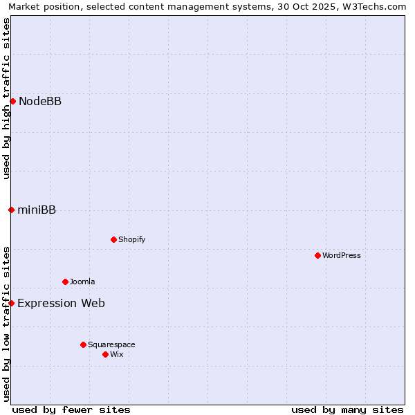 Market position of NodeBB vs. Expression Web vs. miniBB