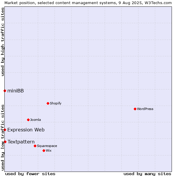 Market position of Textpattern vs. Expression Web vs. miniBB