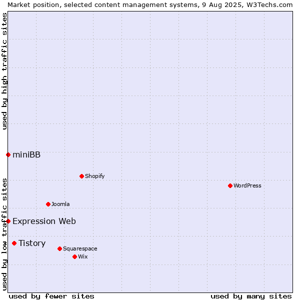 Market position of Tistory vs. Expression Web vs. miniBB