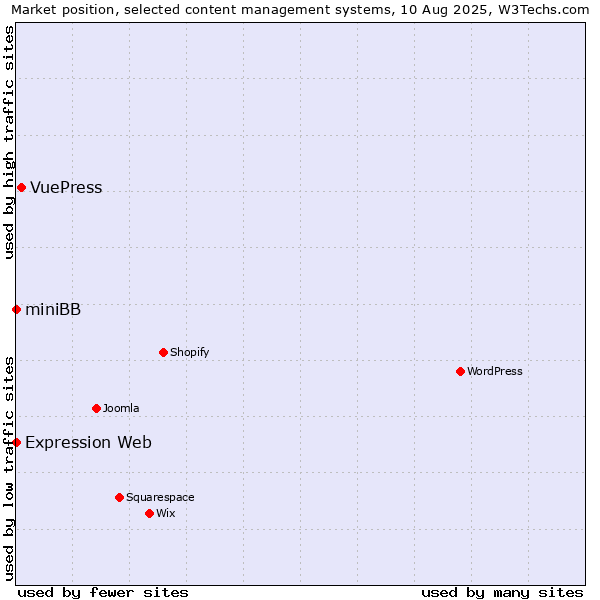 Market position of VuePress vs. Expression Web vs. miniBB