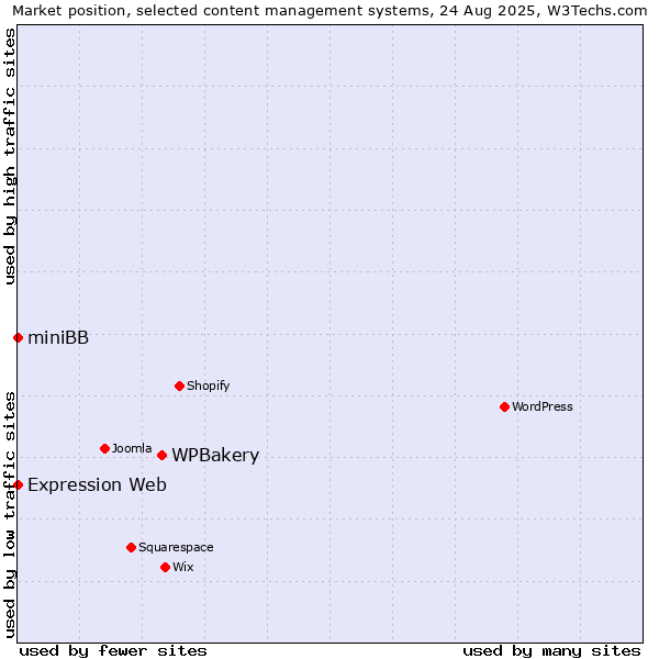 Market position of WPBakery vs. Expression Web vs. miniBB