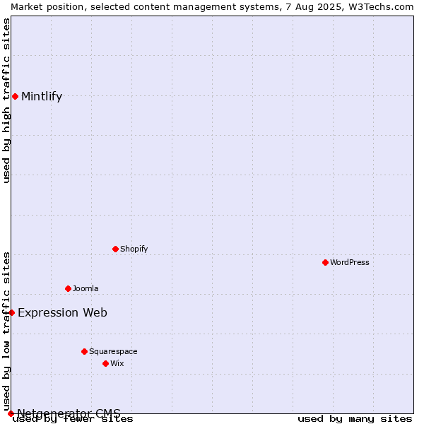 Market position of Mintlify vs. Expression Web vs. Netgenerator CMS