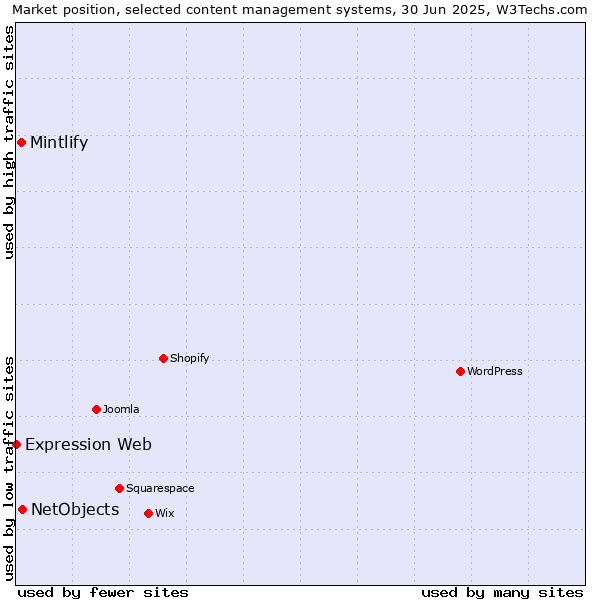 Market position of NetObjects vs. Mintlify vs. Expression Web