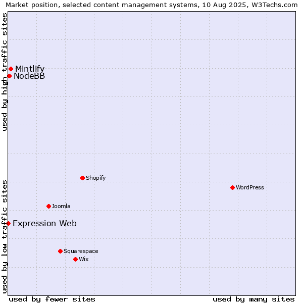 Market position of Mintlify vs. NodeBB vs. Expression Web