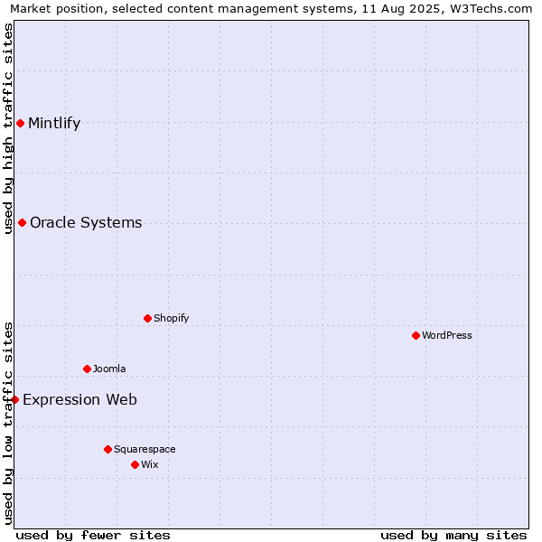 Market position of Oracle Systems vs. Mintlify vs. Expression Web