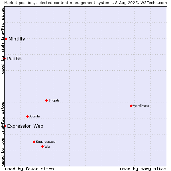 Market position of Mintlify vs. PunBB vs. Expression Web