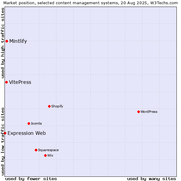 Market position of Mintlify vs. VitePress vs. Expression Web