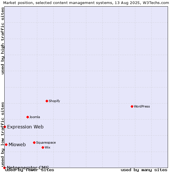 Market position of Mioweb vs. Expression Web vs. Netgenerator CMS