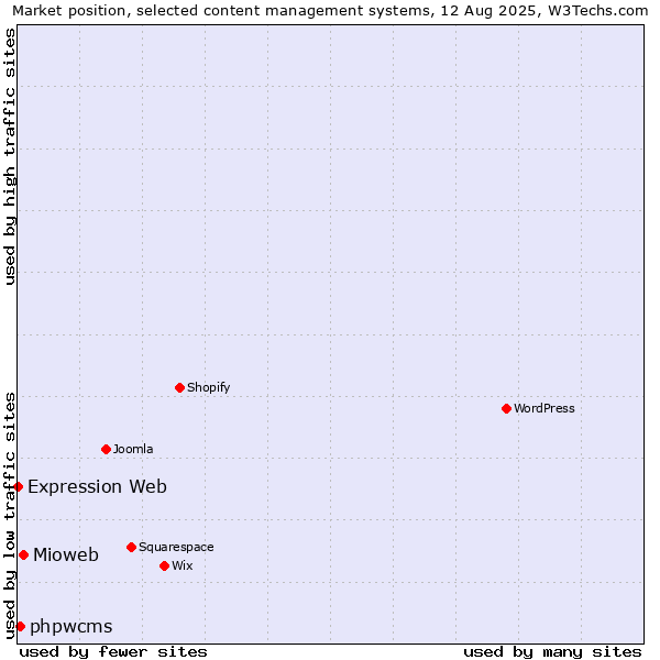 Market position of Mioweb vs. phpwcms vs. Expression Web