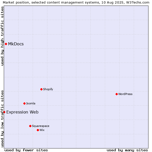 Market position of MkDocs vs. Expression Web