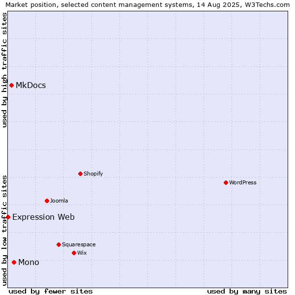 Market position of Mono vs. MkDocs vs. Expression Web