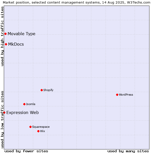 Market position of MkDocs vs. Movable Type vs. Expression Web