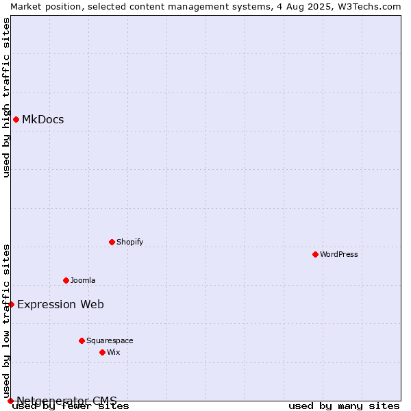 Market position of MkDocs vs. Expression Web vs. Netgenerator CMS