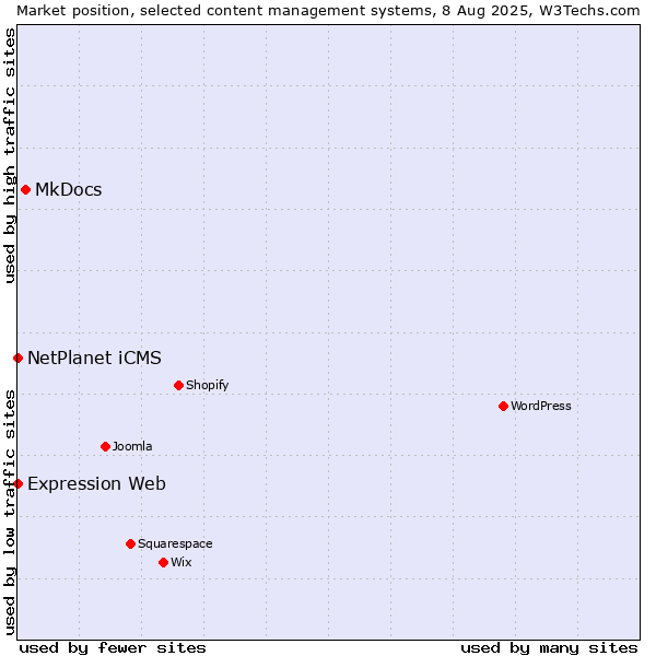Market position of MkDocs vs. NetPlanet iCMS vs. Expression Web