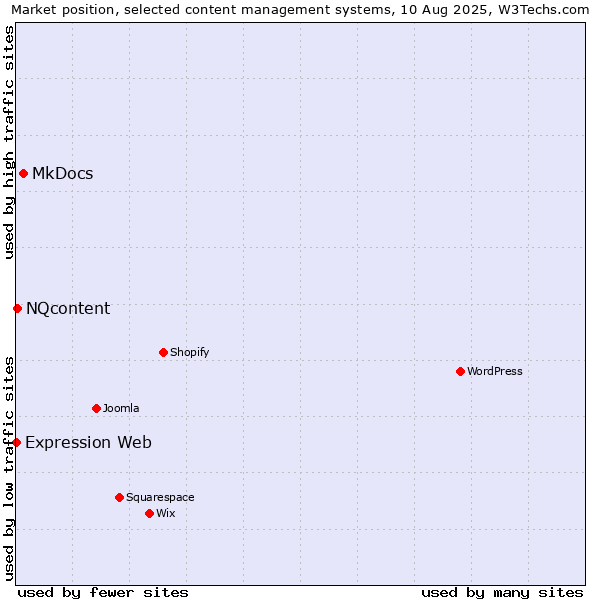 Market position of MkDocs vs. NQcontent vs. Expression Web