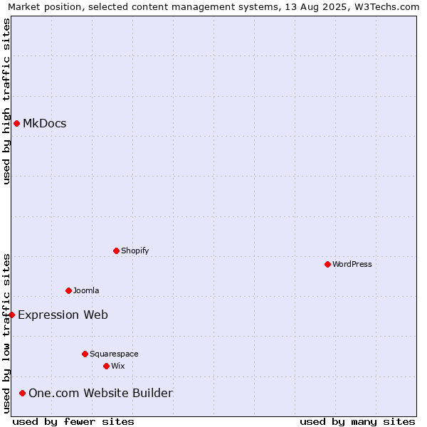 Market position of One.com Website Builder vs. MkDocs vs. Expression Web