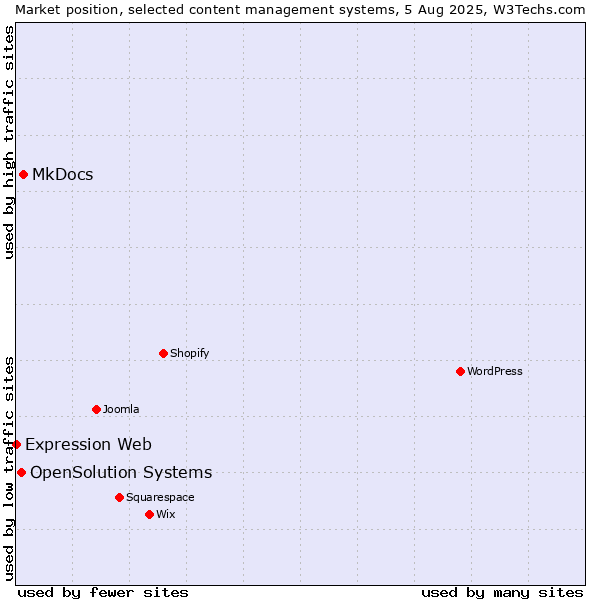 Market position of MkDocs vs. OpenSolution Systems vs. Expression Web