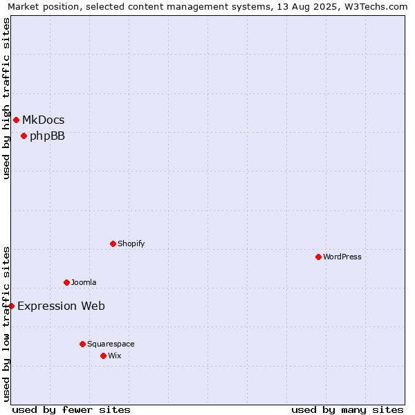 Market position of phpBB vs. MkDocs vs. Expression Web