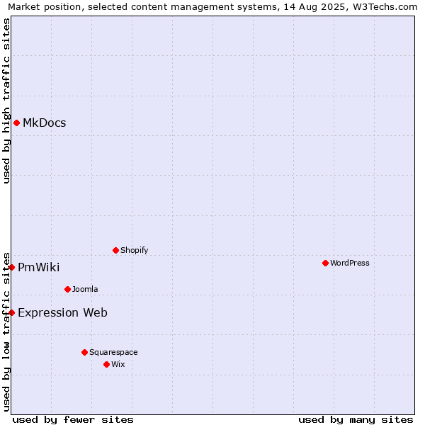 Market position of MkDocs vs. Expression Web vs. PmWiki