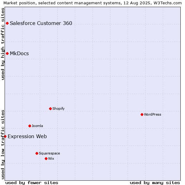 Market position of MkDocs vs. Salesforce Customer 360 vs. Expression Web