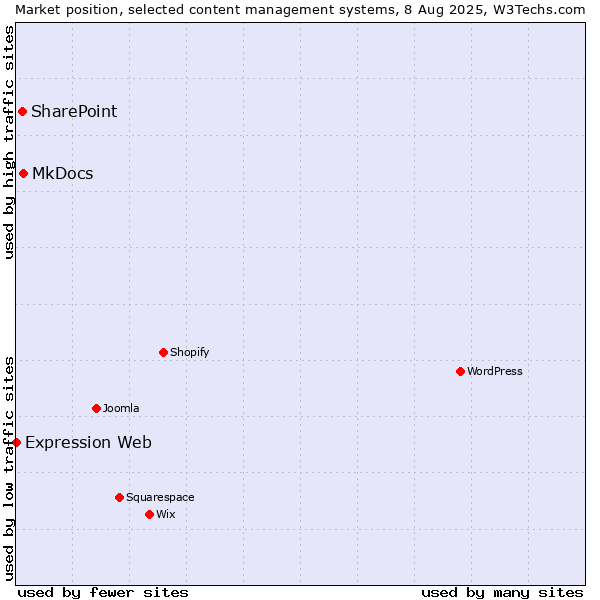 Market position of MkDocs vs. SharePoint vs. Expression Web