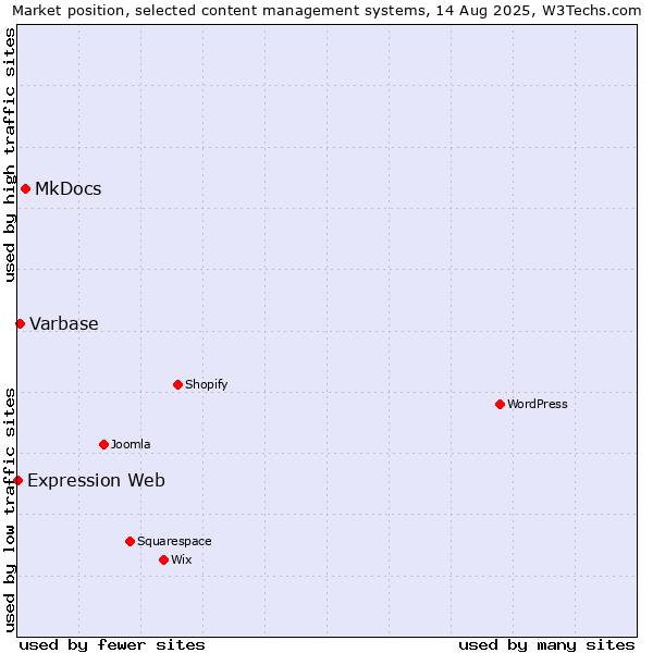 Market position of MkDocs vs. Varbase vs. Expression Web
