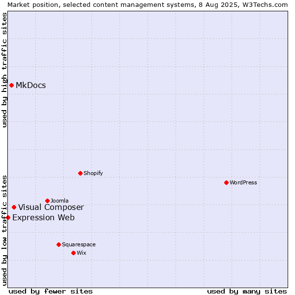 Market position of Visual Composer vs. MkDocs vs. Expression Web