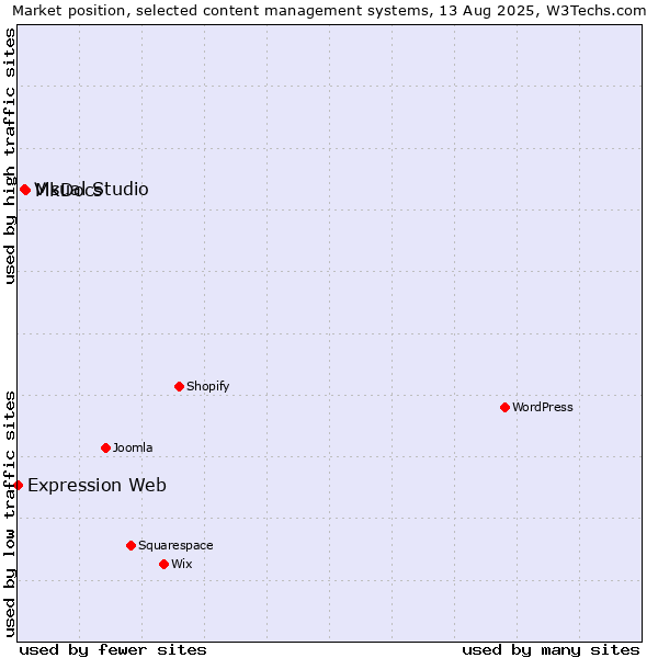 Market position of MkDocs vs. Visual Studio vs. Expression Web