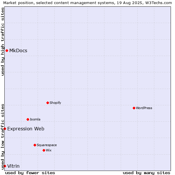 Market position of MkDocs vs. Vitrin vs. Expression Web