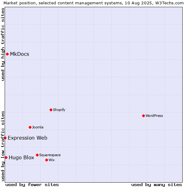 Market position of MkDocs vs. Hugo Blox vs. Expression Web