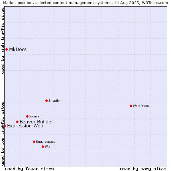 Market position of Beaver Builder vs. MkDocs vs. Expression Web