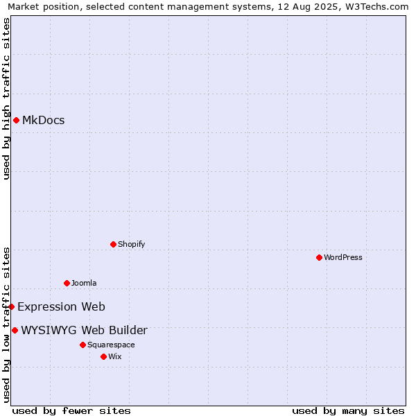 Market position of MkDocs vs. WYSIWYG Web Builder vs. Expression Web