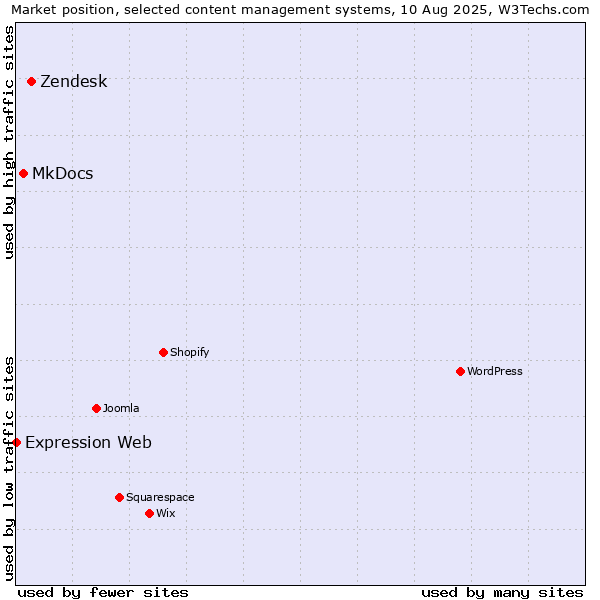 Market position of Zendesk vs. MkDocs vs. Expression Web
