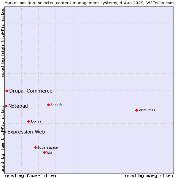 Market position of Drupal Commerce vs. Notepad vs. Expression Web
