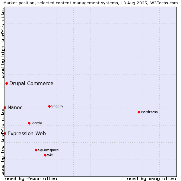 Market position of Drupal Commerce vs. Nanoc vs. Expression Web
