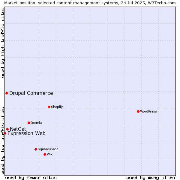 Market position of NetCat vs. Drupal Commerce vs. Expression Web