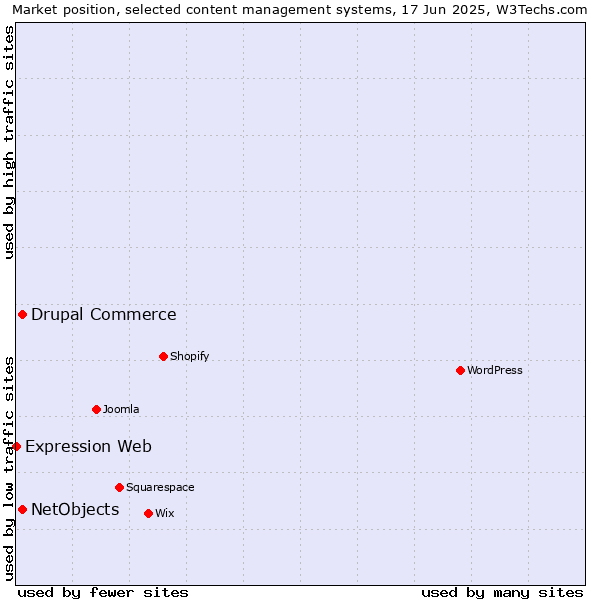 Market position of Drupal Commerce vs. NetObjects vs. Expression Web