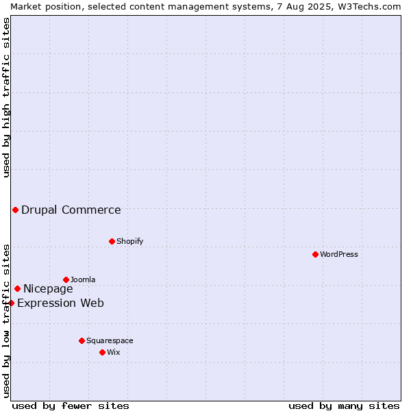 Market position of Nicepage vs. Drupal Commerce vs. Expression Web