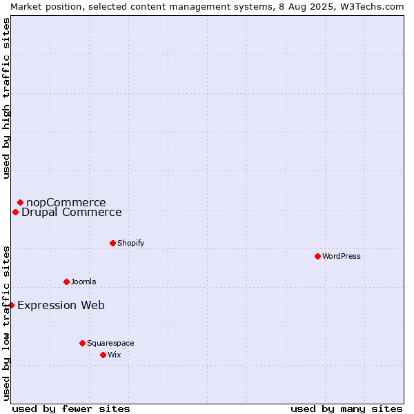 Market position of nopCommerce vs. Drupal Commerce vs. Expression Web