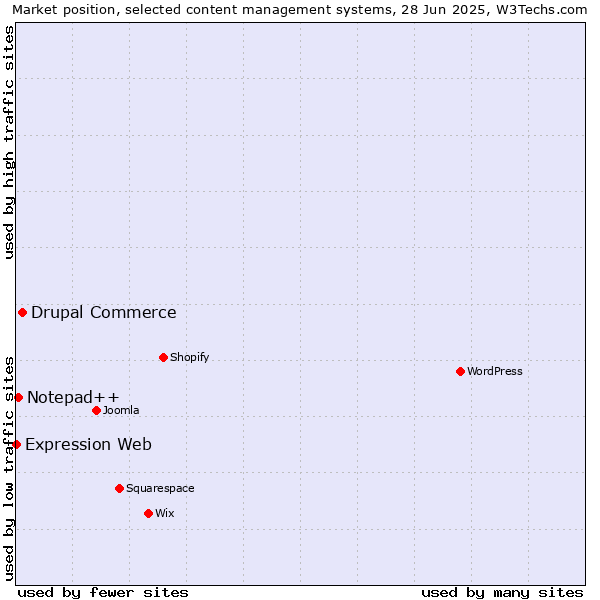 Market position of Drupal Commerce vs. Notepad++ vs. Expression Web