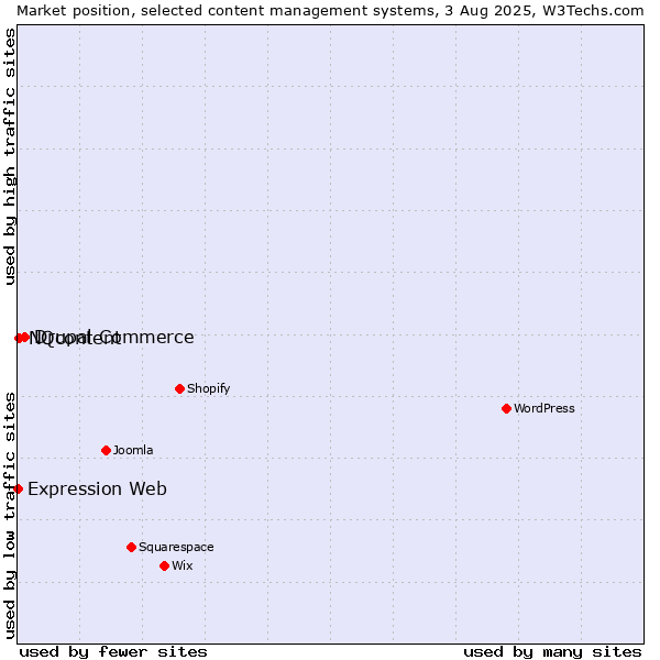 Market position of Drupal Commerce vs. NQcontent vs. Expression Web